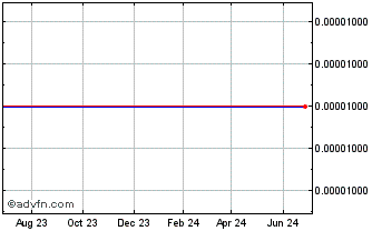 1 Year Tricida (PK) Chart