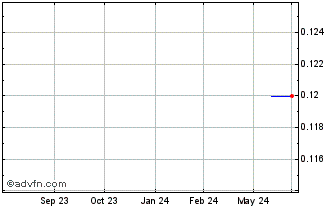 1 Year Turaco Gold (PK) Chart