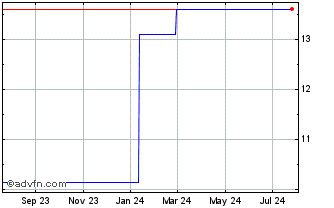 1 Year Tachi S (PK) Chart