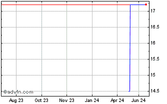 1 Year Toronto Dominion Bank (PK) Chart