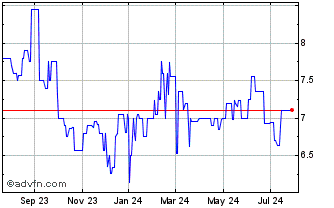 1 Year Third Century Bancorp (PK) Chart