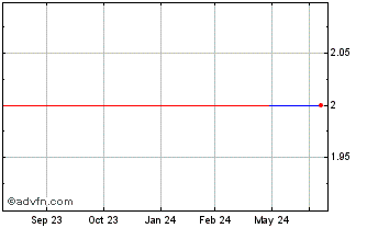 1 Year Apogee 21 (PK) Chart