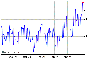 1 Year Telefonica (PK) Chart
