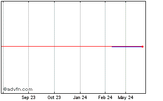 1 Year Tohoku Electric Power (PK) Chart