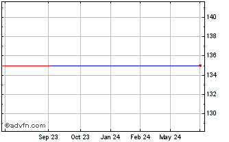 1 Year Trigano (PK) Chart