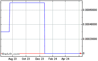 1 Year 3DShopping com (CE) Chart