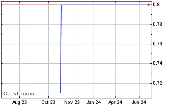 1 Year THG (PK) Chart