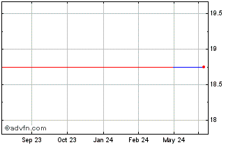 1 Year Toho Gas (PK) Chart