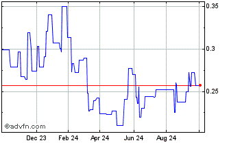 1 Year Telcom Italia (PK) Chart