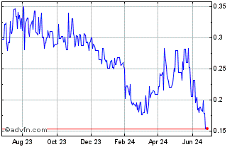 1 Year Titan Mining (QB) Chart