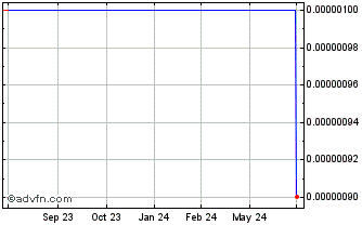 1 Year Timminco (CE) Chart
