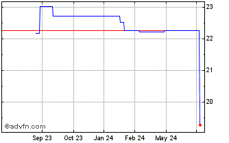 1 Year TIS (PK) Chart