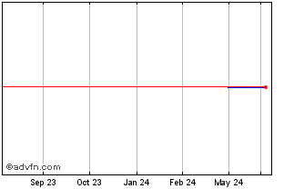 1 Year Telekom Austria (PK) Chart