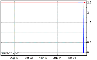 1 Year Turnkey Capital (PK) Chart