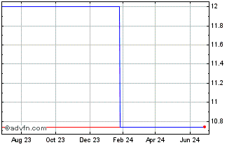 1 Year Tarkett (GM) Chart