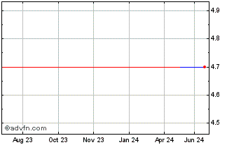 1 Year TEIKOKU Sen I (PK) Chart