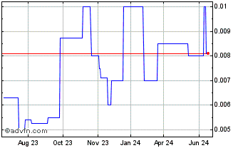 1 Year TLD3 Entertainment (PK) Chart