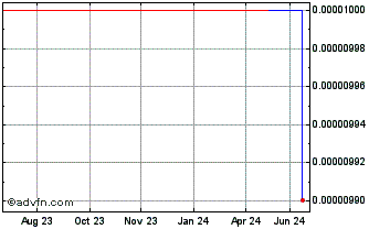 1 Year Telpac Industries (GM) Chart