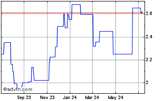 1 Year Telia Company AB (PK) Chart
