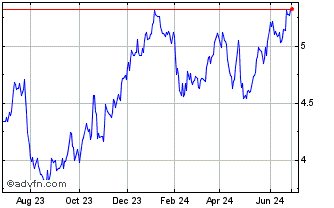 1 Year Telia Company AB (PK) Chart