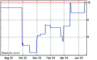 1 Year Tele2 Ab (PK) Chart