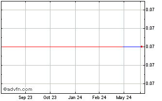 1 Year TMBThanachart Bank Public (PK) Chart
