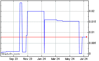 1 Year Tomco Energy (PK) Chart