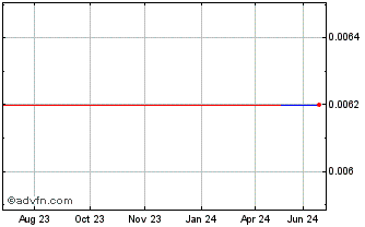 1 Year Marquie (PK) Chart