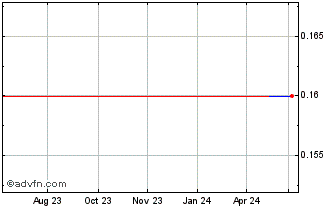 1 Year Trendmaker (PK) Chart
