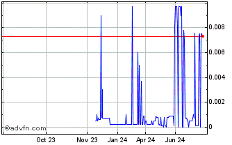 1 Year Tempo Automation (CE) Chart