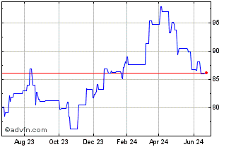 1 Year Toromont Inds Ltd Cda (PK) Chart