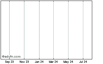 1 Year Tsunagu Solutions (GM) Chart