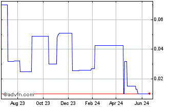1 Year Tivan (PK) Chart
