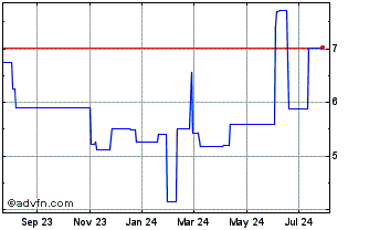 1 Year Tonies (PK) Chart
