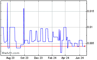 1 Year Tianrong Med (PK) Chart