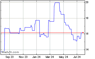 1 Year Tenaris SA Luxembourg (PK) Chart