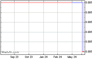 1 Year Titanium Sands (PK) Chart