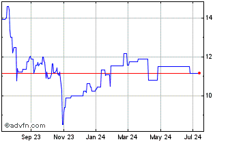 1 Year Topcon (PK) Chart