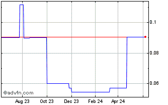 1 Year BetMakers Technology (PK) Chart
