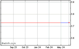 1 Year TPG Telecom (PK) Chart