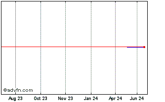 1 Year Topre (PK) Chart
