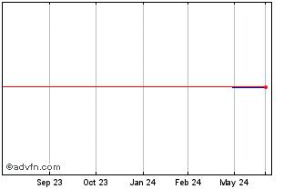 1 Year Topre (PK) Chart