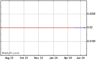 1 Year TradeGo FinTech (PK) Chart