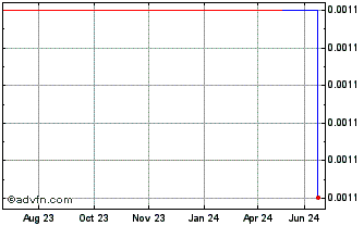 1 Year Target Capital (GM) Chart
