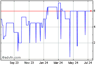 1 Year Truleum (PK) Chart