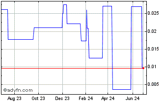 1 Year NewOrigin Gold (PK) Chart