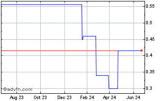 1 Year Torrent Capital (PK) Chart