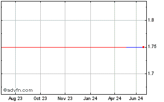 1 Year Truworths (PK) Chart