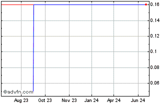 1 Year Trex Acquisition (PK) Chart