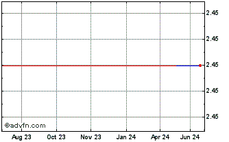 1 Year Tessellis (PK) Chart